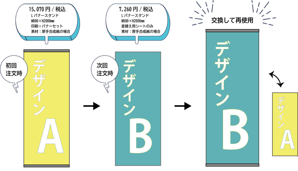 Lバナースタンドの差替え金額