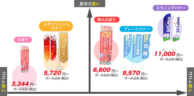 「値段」と「訴求力」でのぼりの選び方を分類しました。