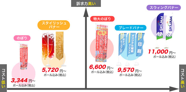 「値段」と「訴求力」でのぼりの選び方を分類しました。