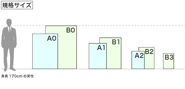 ポスターのサイズ比較表(規格サイズ)