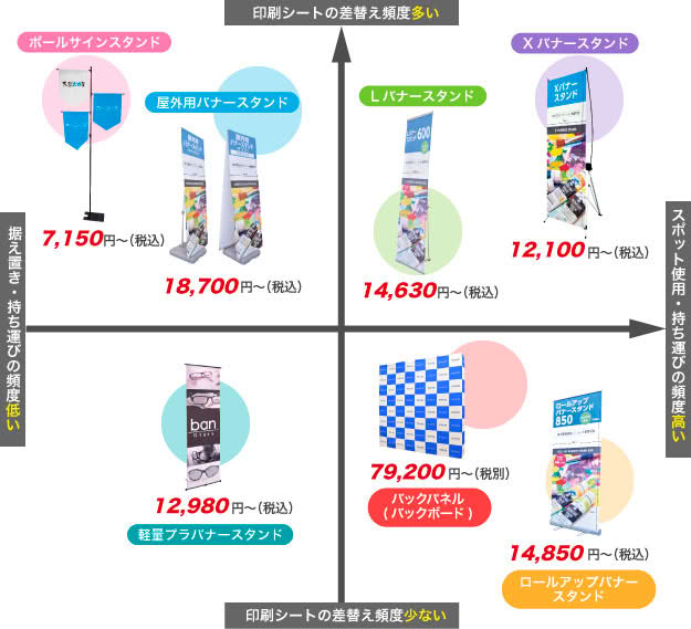 「持ち運びの頻度」と「印刷シートの取り替え頻度」でバナースタンドの選び方を分類しました。