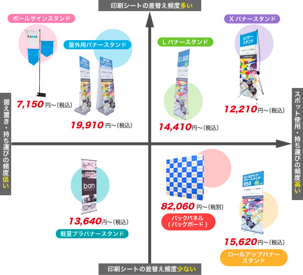 「持ち運びの頻度」と「印刷シートの取り替え頻度」でバナースタンドの選び方を分類しました。