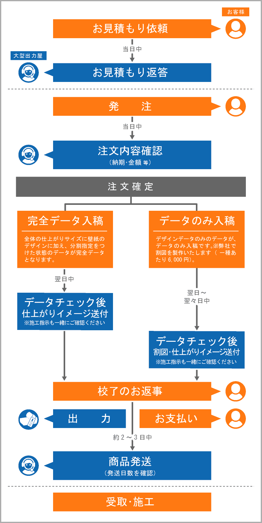 お見積りから納品までの流れ